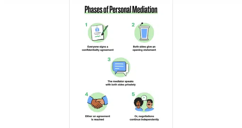 understanding mediation